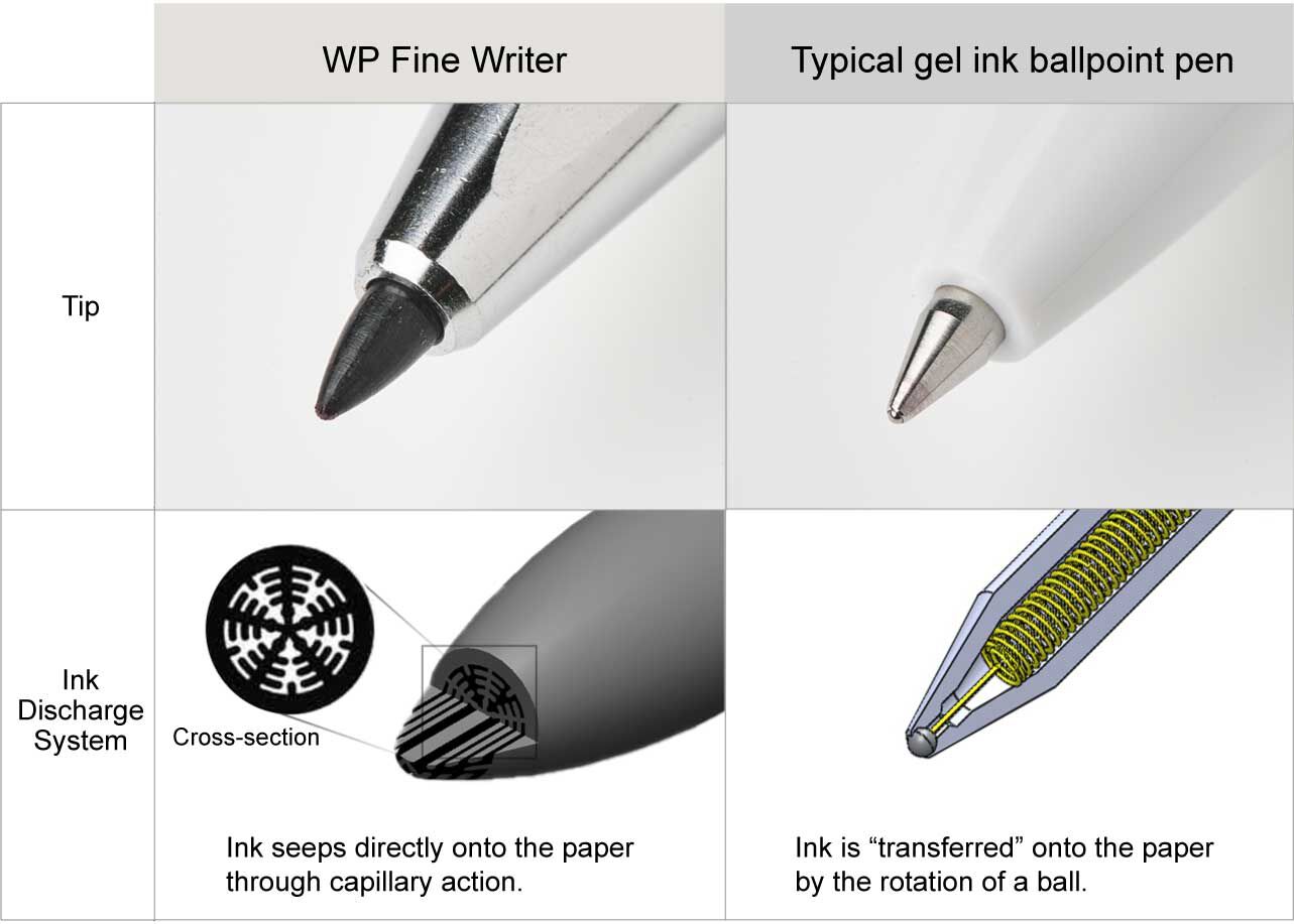 The WP Fine Writer - High-Quality Japanese Pen for Writing and